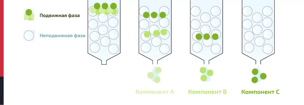 Что такое хроматография простыми словами